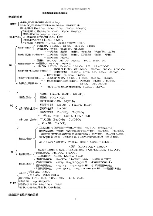 高中化学知识结构网络图.总结