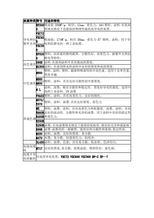 卡博特  碳黑技术参数