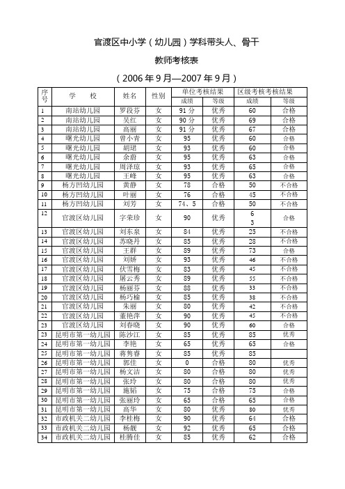 官渡区中小学(幼儿园)学科带头人、骨干