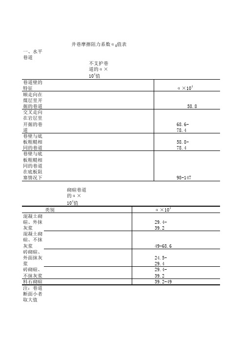 井巷摩擦阻力系数表1