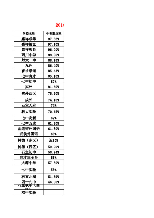 2014年部分中学中考重点率