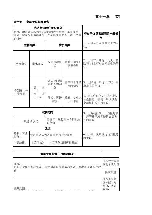 劳动关系第十一章总结