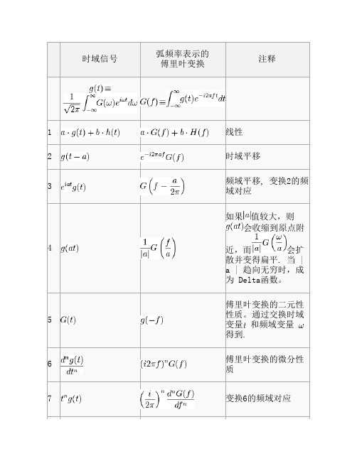 常用傅里叶变换表