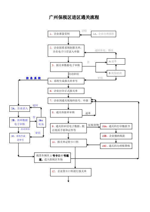 广州保税区进区通关流程