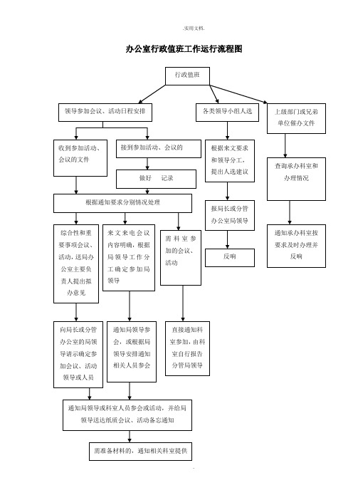 办公室行政值班工作运行流程图