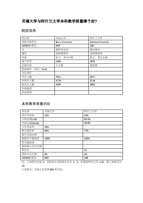 贝瑞大学与阿什兰大学本科教学质量对比