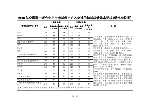 2018年全国硕士研究生招生考试考生进入复试的初试成绩