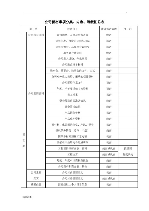 公司秘密事项分类、内容、等级汇总表