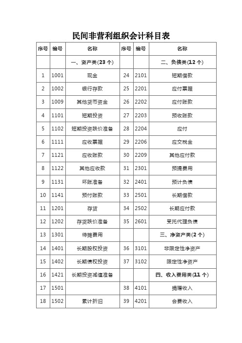 民间非营利组织会计科目表【最新版】