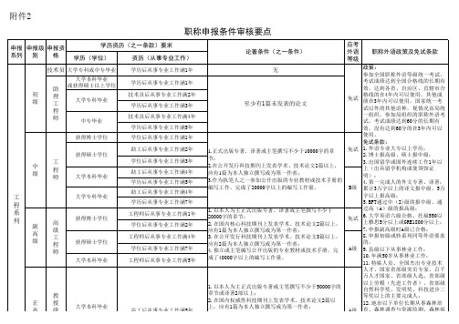 申报条件审核