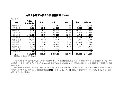 内蒙古各地区主要农作物播种面积