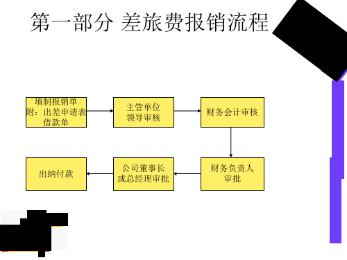 财务报销单的填制精编版.ppt