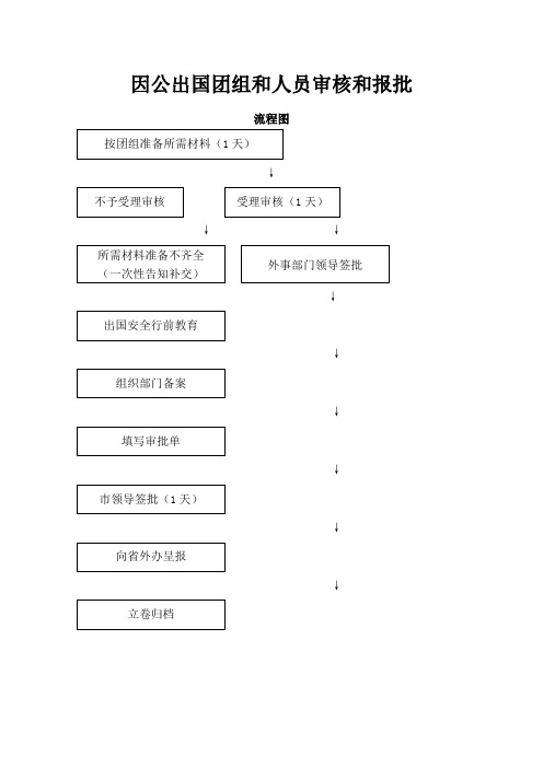 因公出国团组和人员的审核和报批