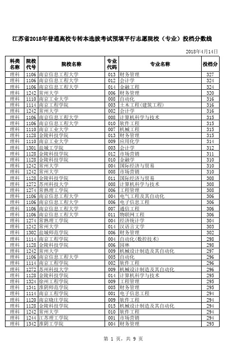 江苏省2018年普通高校专转本选拔考试预填平行志愿院校(专业)投档分数线