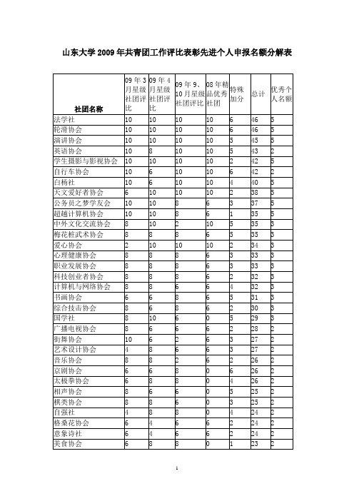 山东大学2009年共青团工作评比表彰先进个人申报名额分解表