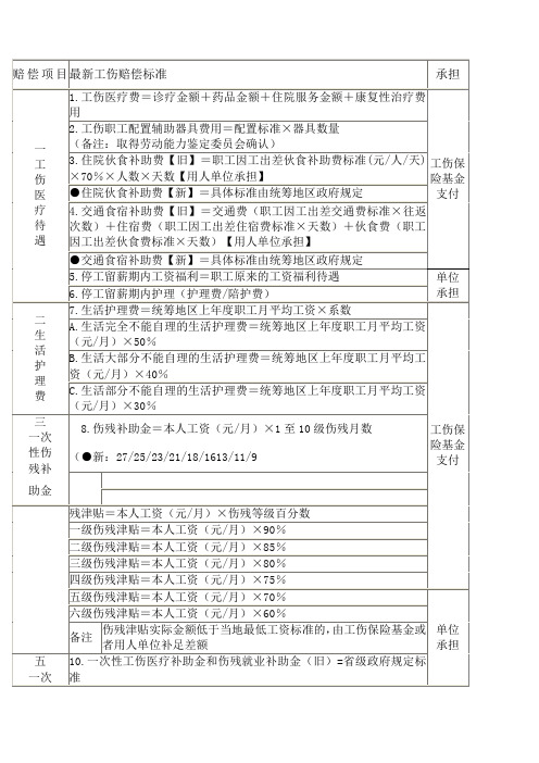 工伤赔偿项目及其标准一览表