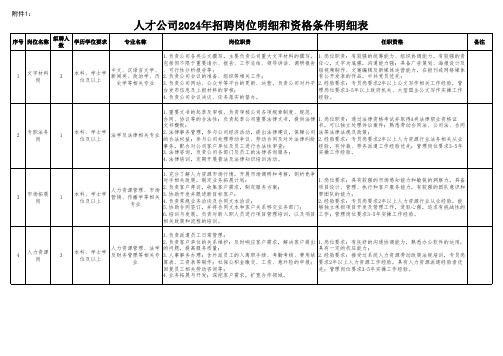 招聘岗位明细和资格条件明细表