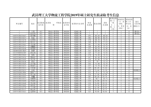 武汉理工大学物流工程学院2019年硕士研究生招生考试拟录取名单