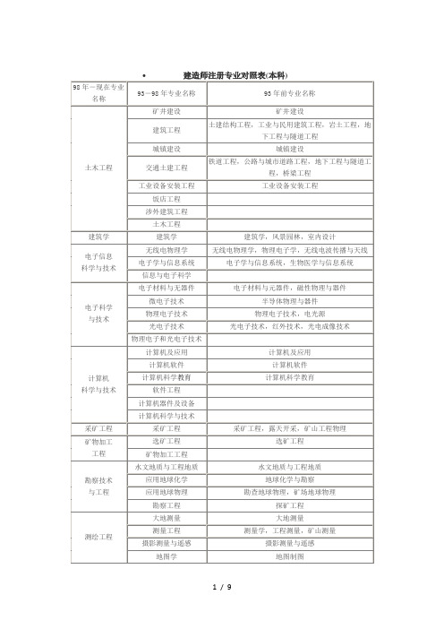 二级建造师报考专业对照表要点