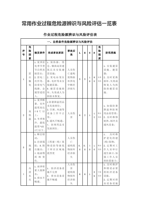 常用作业过程危险源辨识与风险评估一览表