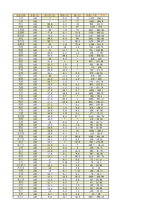 食物热量表【蛋白质、糖、脂肪含量表】