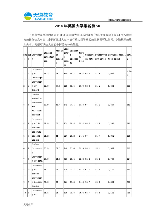 【天道独家】2014年英国大学排名前50