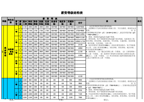 薪资等级结构