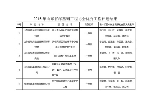 2016年山东省深基础工程协会优秀工程评选结果-山东正元建设工程