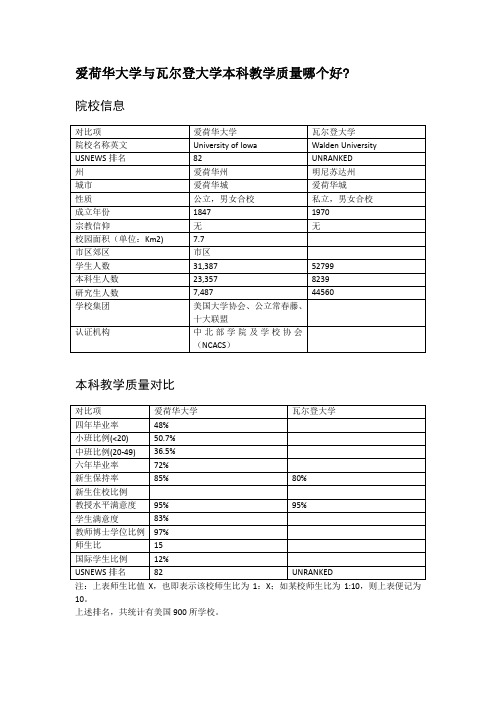 爱荷华大学与瓦尔登大学本科教学质量对比