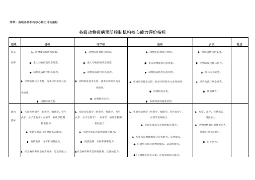 附表各级各类机构核心能力评价指标