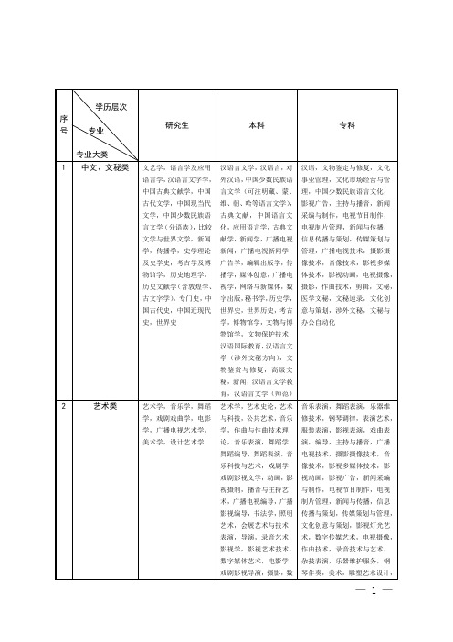 学科大类包含的专业(硕士、本科、专科)