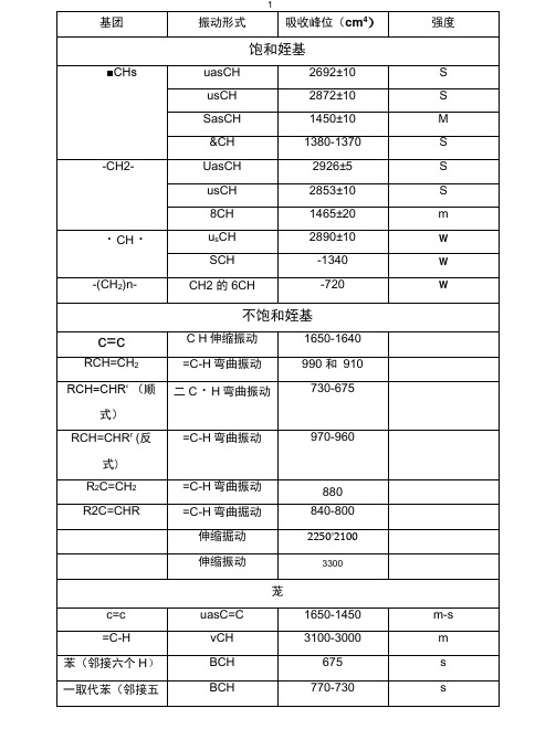 红外光谱各基团出峰位置