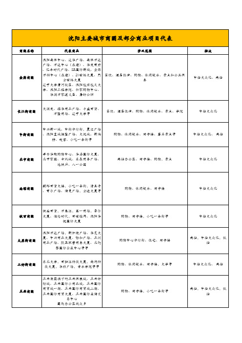 沈阳市重点商圈划分