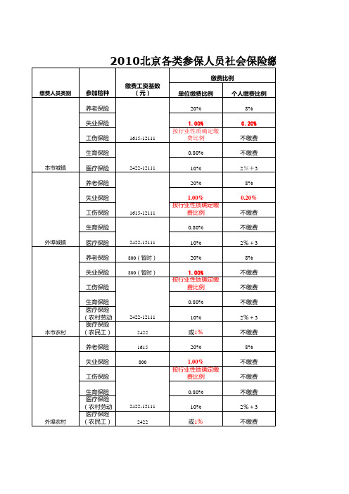 2010北京各类参保人员社会保险缴费说明