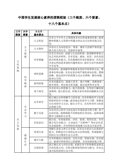 中国学生发展核心素养的逻辑框架(三个维度、六个要素、十八个基本点)