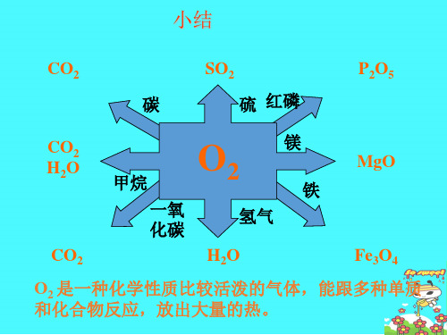 浙教版初二科学八年级下册第二节《氧化和燃烧》PPT课件