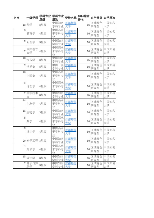 2014中国大学各学科门类评估排行榜