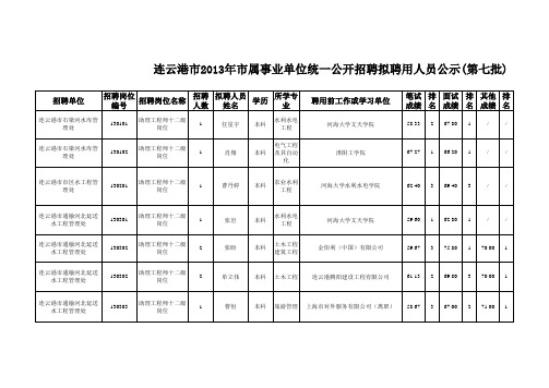 连云港市2013年市属事业单位统一公开招聘拟聘用人员名单