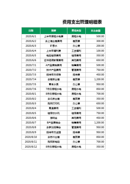 费用支出明细表(自动汇总)