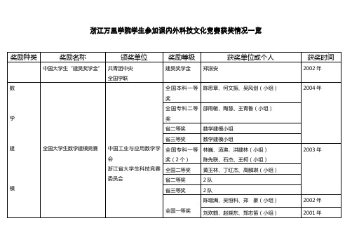 浙江万里学院学生参加课内外科技文化竞赛获奖情况一览