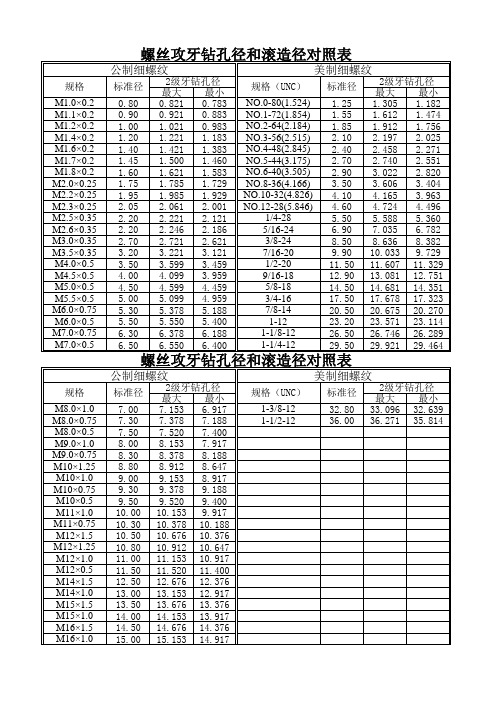 螺丝攻牙钻孔径和滚造径对照表