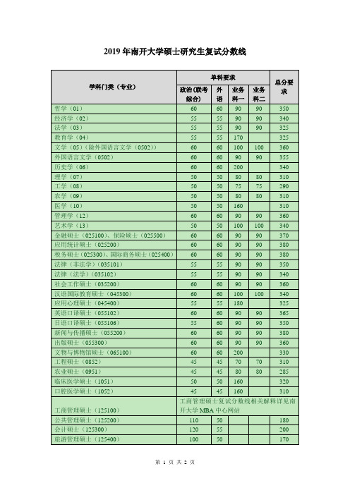 2019年南开大学硕士研究生复试分数线