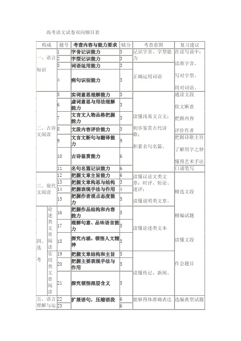 高考语文试卷双向细目表