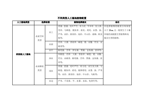 不同类型人工湿地植物配置