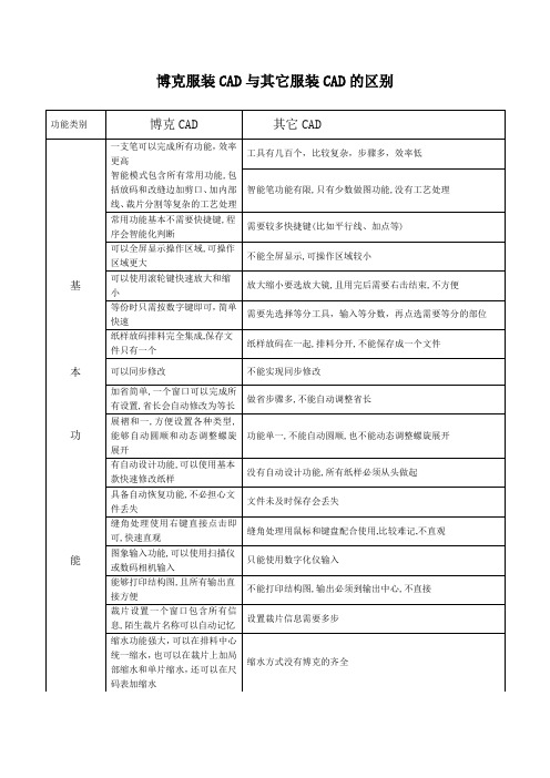 博克服装CAD软件与其他同类软件的功能对比