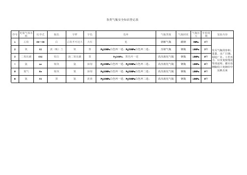 各类气瓶颜色分类表