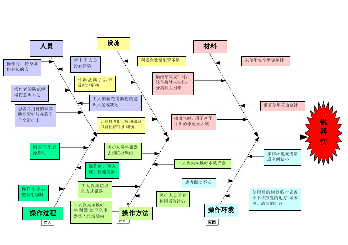 锐器伤鱼骨图