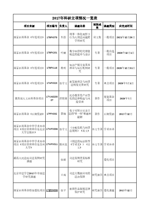 2017年科研立项情况一览表