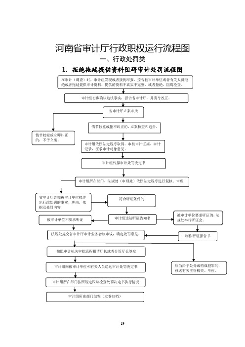 河南省审计厅行政职权运行流程图