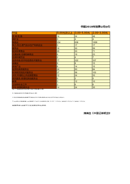 证券期货年鉴指标数据：中国2018年挂牌公司分行业每股净资产统计